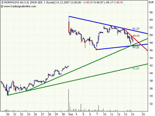 Morphosys: Substanz beginnt sich durchzusetzen 136666