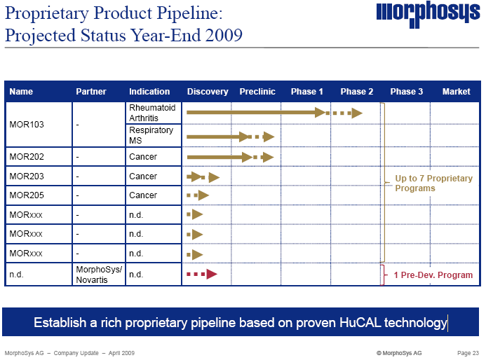 Morphosys: Sichere Gewinne und Milliardenpotential 231760