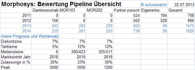 MOR: Pipelinefortschritte führen zu Neubewertungen 626108