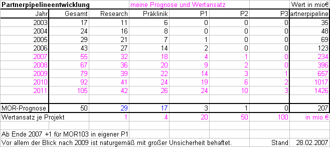 Morphosys: Sichere Gewinne und Milliardenpotential 228011