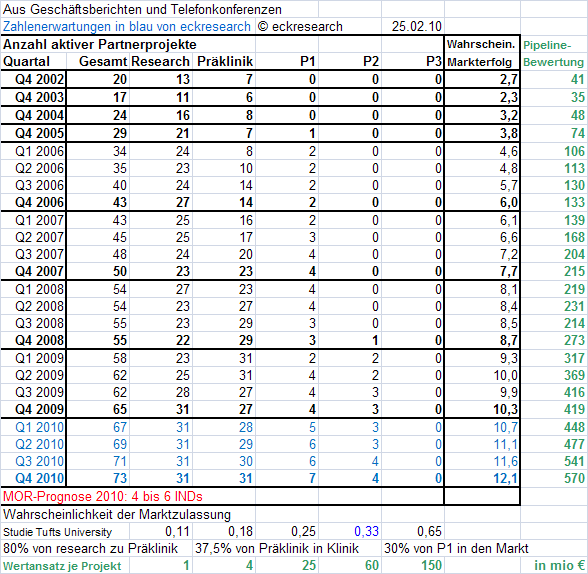 Morphosys: Sichere Gewinne und Milliardenpotential 303076