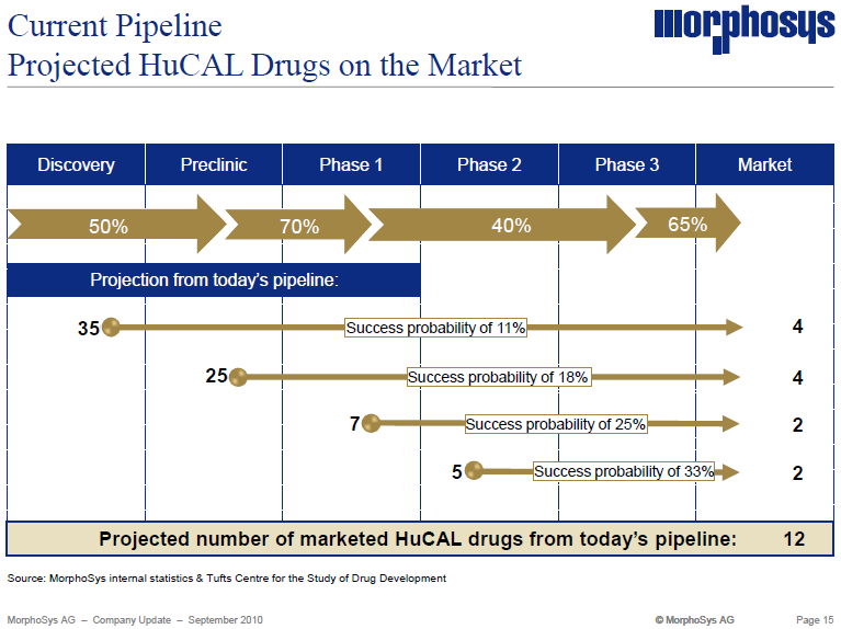 Morphosys: Sichere Gewinne und Milliardenpotential 344085