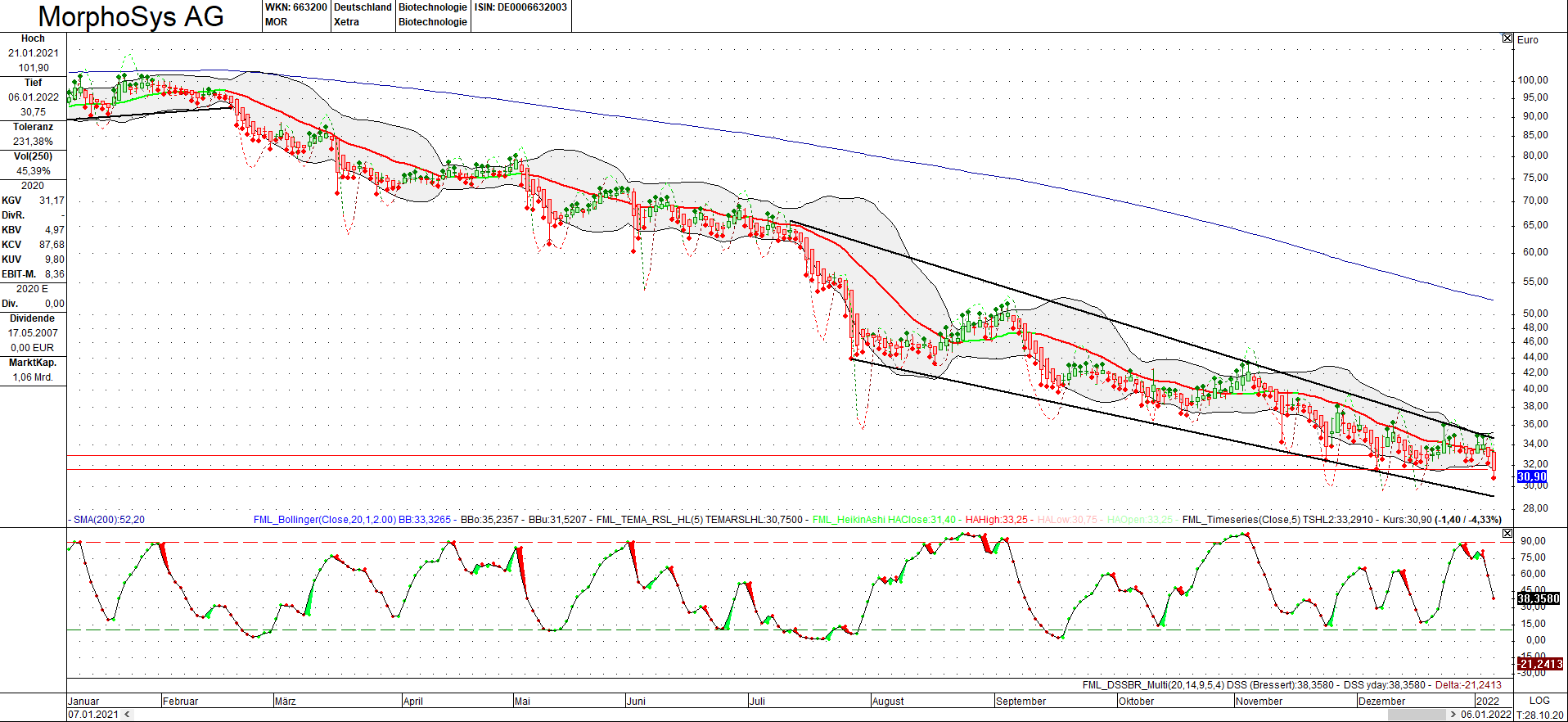 MOR: Pipelinefortschritte führen zu Neubewertungen 1292262