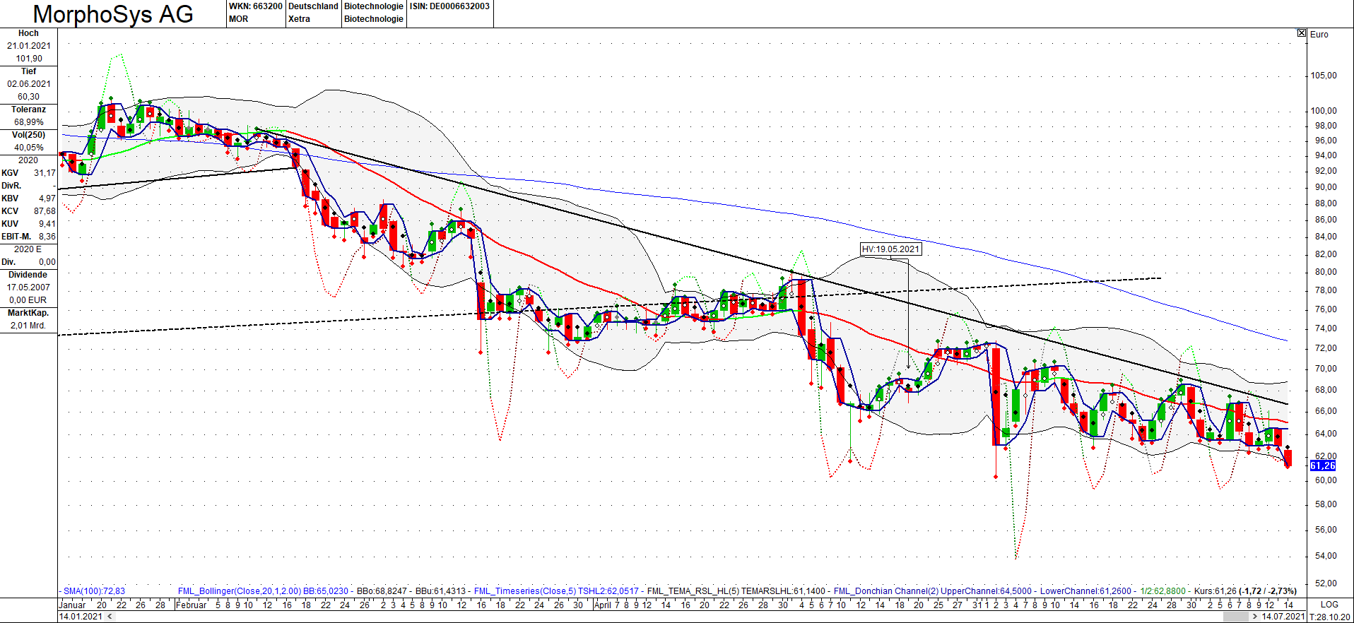 MOR: Pipelinefortschritte führen zu Neubewertungen 1263723