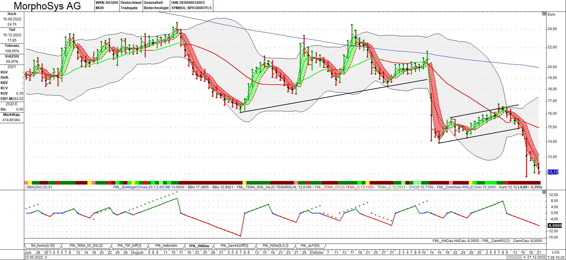 MOR: Pipelinefortschritte führen zu Neubewertungen 1347693