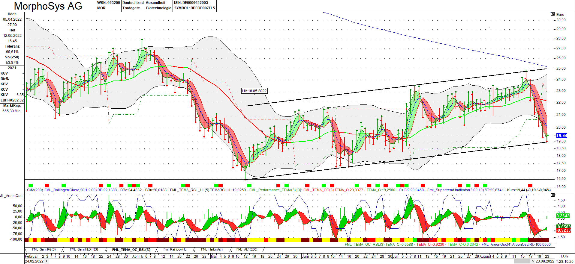 MOR: Pipelinefortschritte führen zu Neubewertungen 1329518