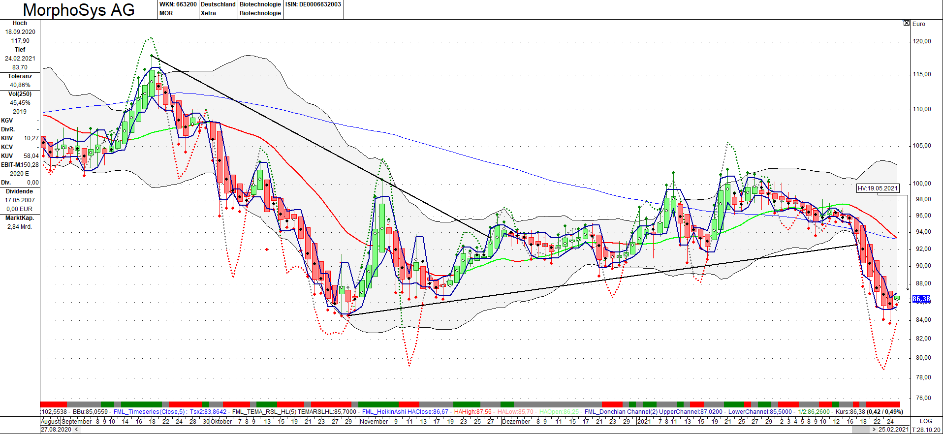 MOR: Pipelinefortschritte führen zu Neubewertungen 1236065