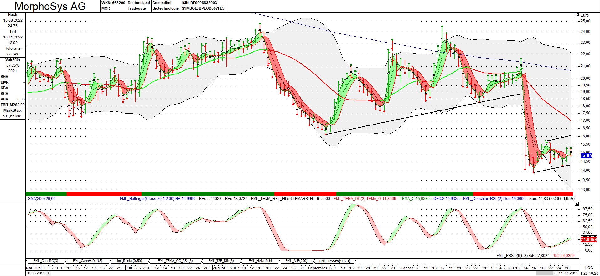 MOR: Pipelinefortschritte führen zu Neubewertungen 1344144