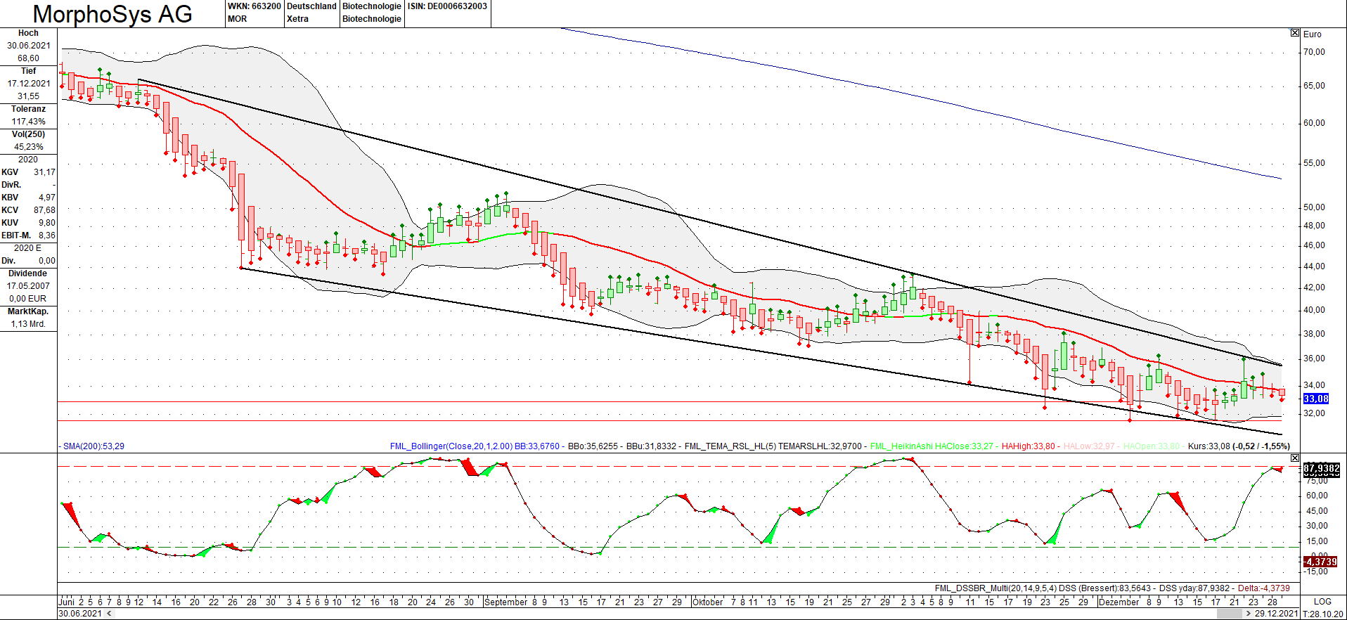 MOR: Pipelinefortschritte führen zu Neubewertungen 1290964