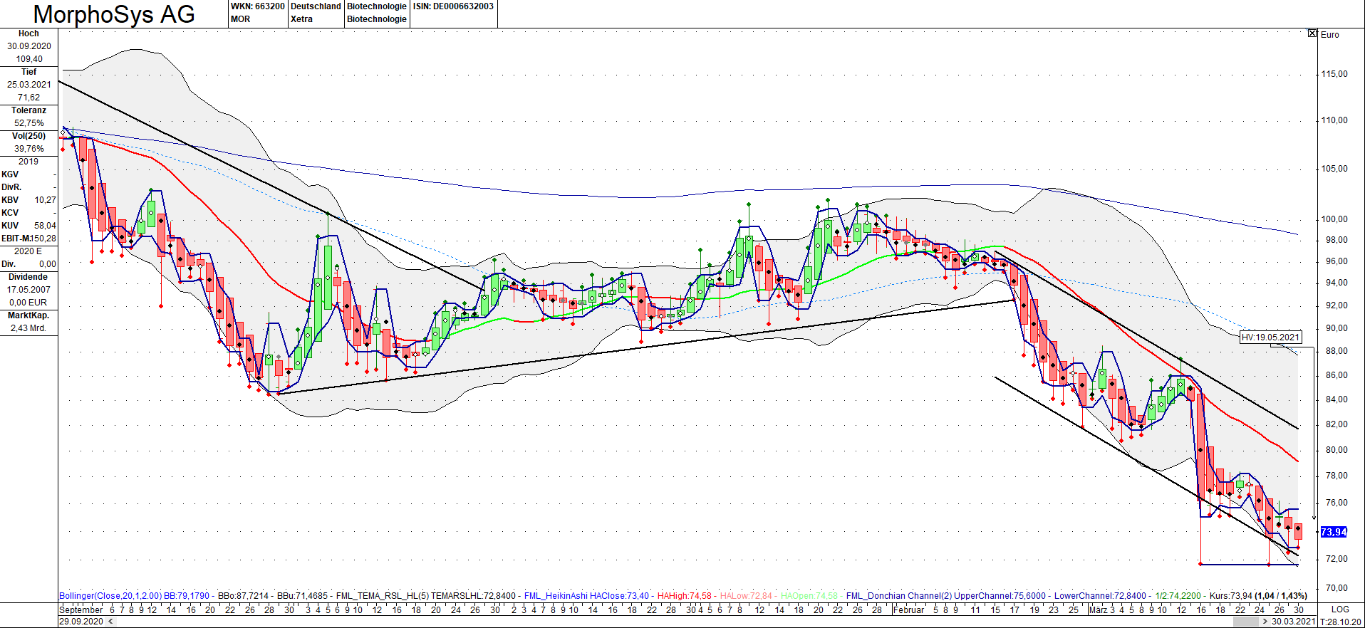 MOR: Pipelinefortschritte führen zu Neubewertungen 1243423