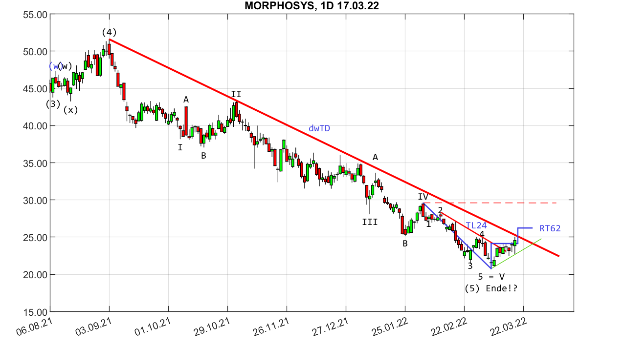 MOR: Pipelinefortschritte führen zu Neubewertungen 1305076