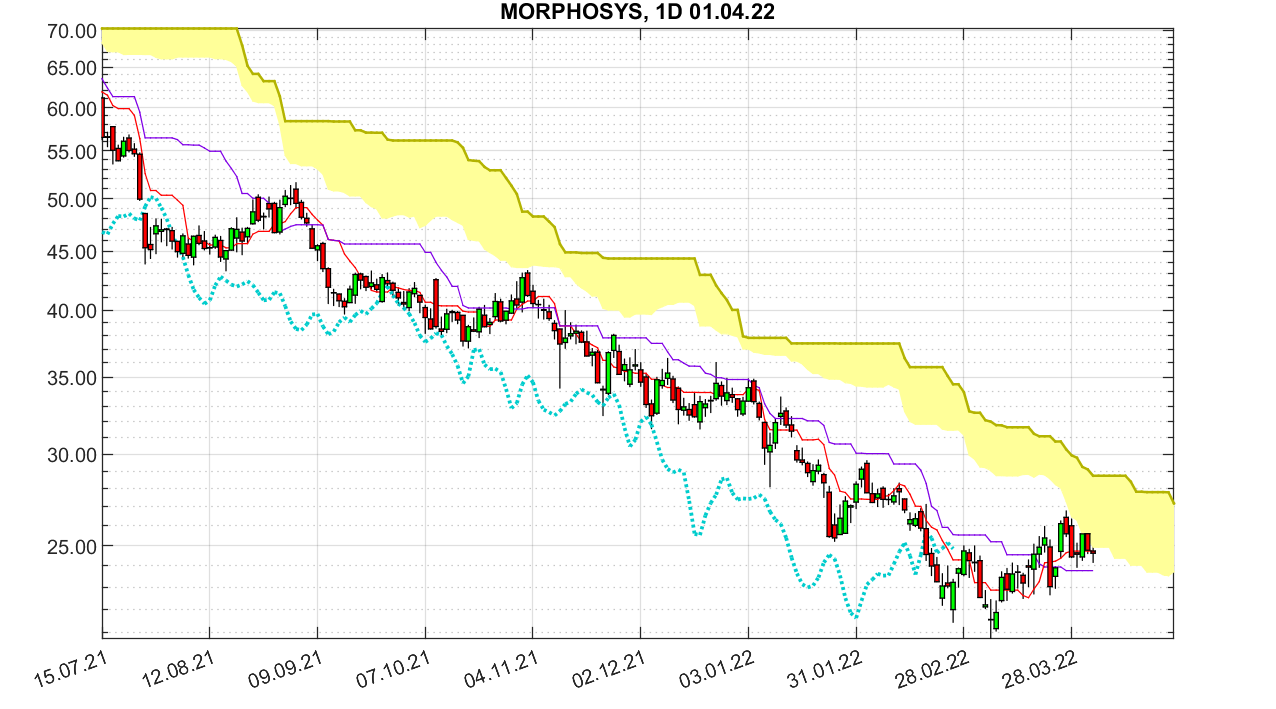 MOR: Pipelinefortschritte führen zu Neubewertungen 1307671
