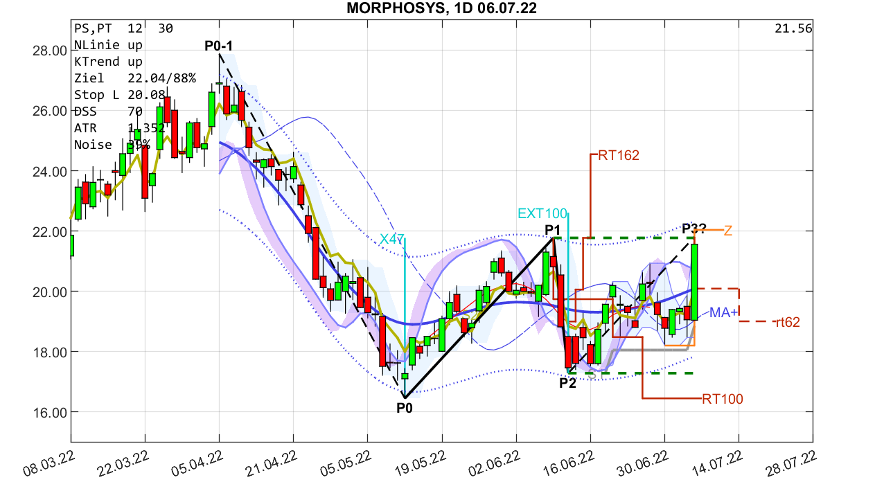 MOR: Pipelinefortschritte führen zu Neubewertungen 1322782
