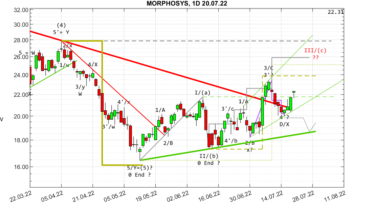 MOR: Pipelinefortschritte führen zu Neubewertungen 1324681