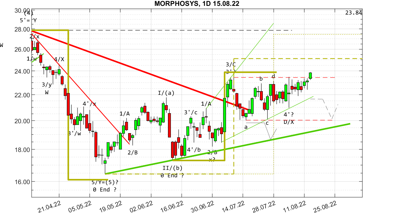 MOR: Pipelinefortschritte führen zu Neubewertungen 1328458