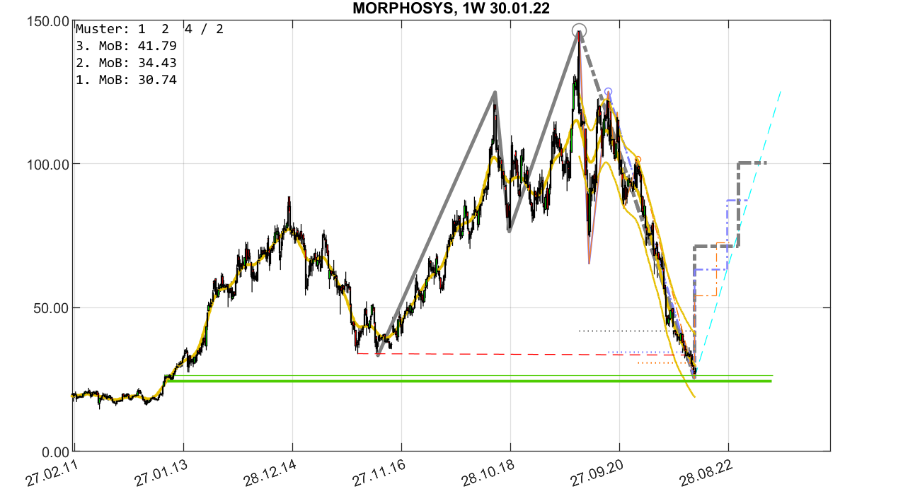 MOR: Pipelinefortschritte führen zu Neubewertungen 1297125