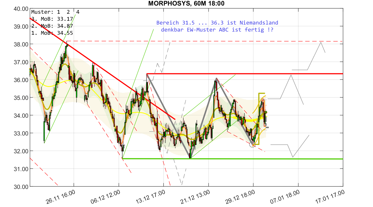 MOR: Pipelinefortschritte führen zu Neubewertungen 1291742