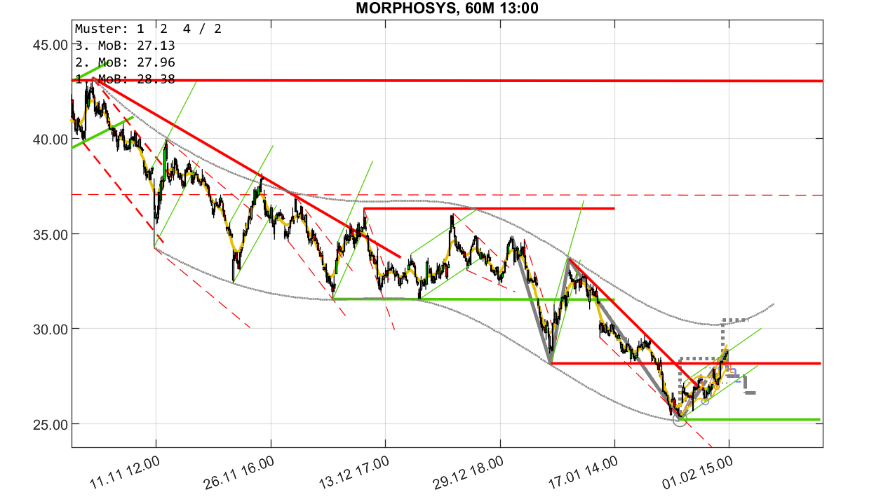 MOR: Pipelinefortschritte führen zu Neubewertungen 1297127
