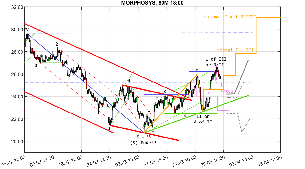 MOR: Pipelinefortschritte führen zu Neubewertungen 1306653