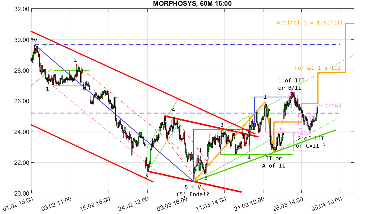 MOR: Pipelinefortschritte führen zu Neubewertungen 1307242