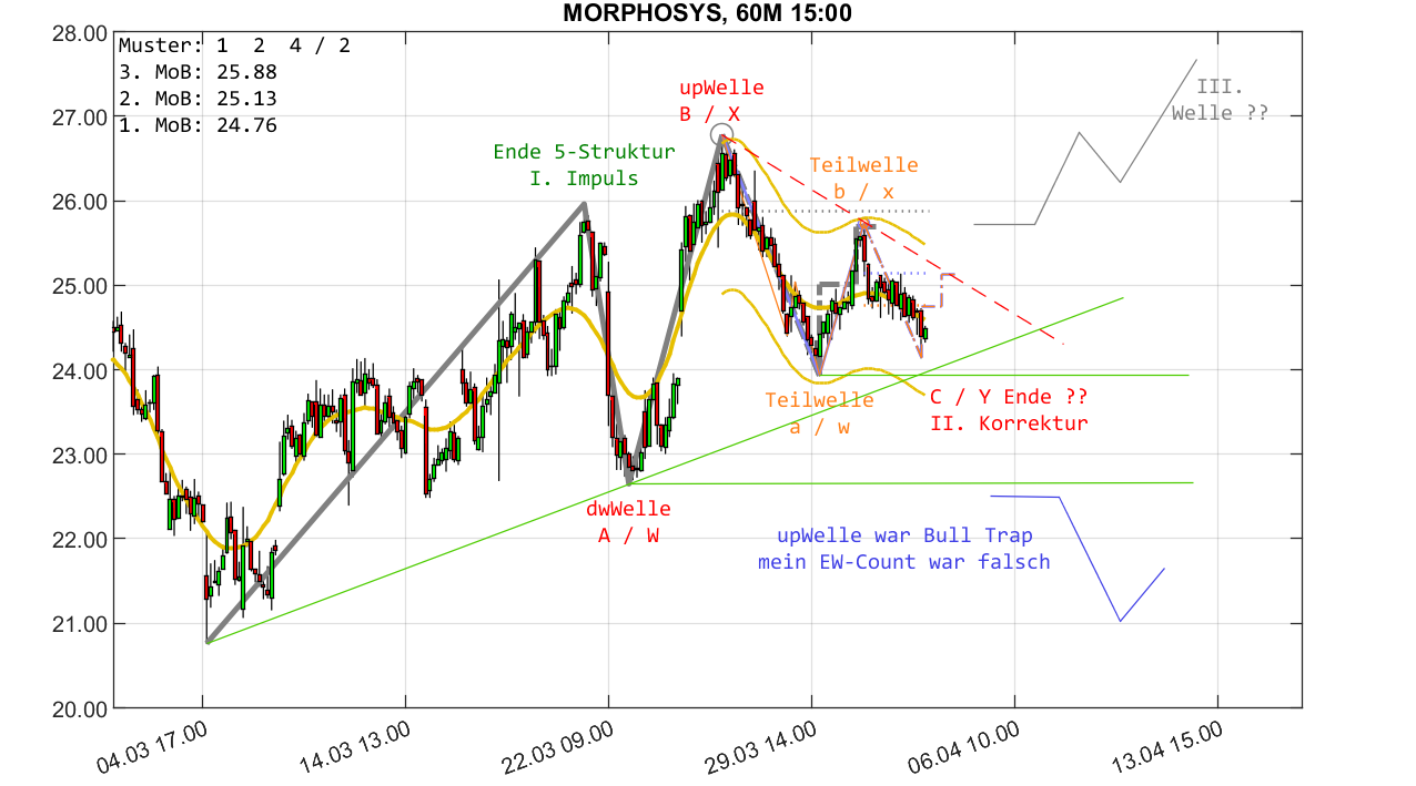 MOR: Pipelinefortschritte führen zu Neubewertungen 1307666