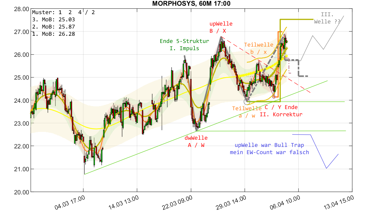 MOR: Pipelinefortschritte führen zu Neubewertungen 1308103
