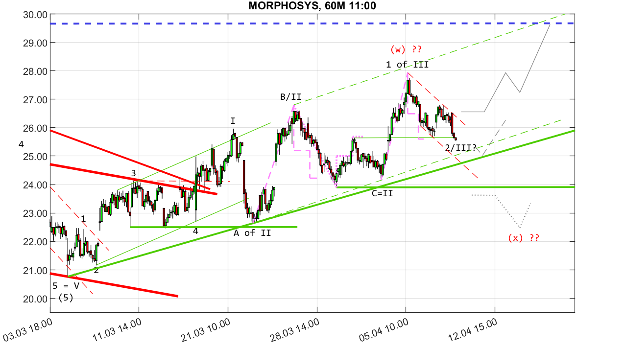 MOR: Pipelinefortschritte führen zu Neubewertungen 1308883