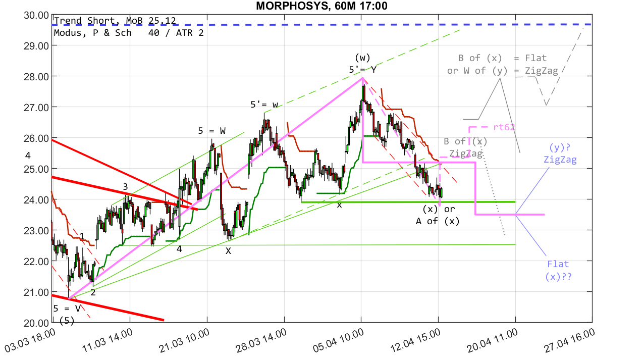 MOR: Pipelinefortschritte führen zu Neubewertungen 1309692