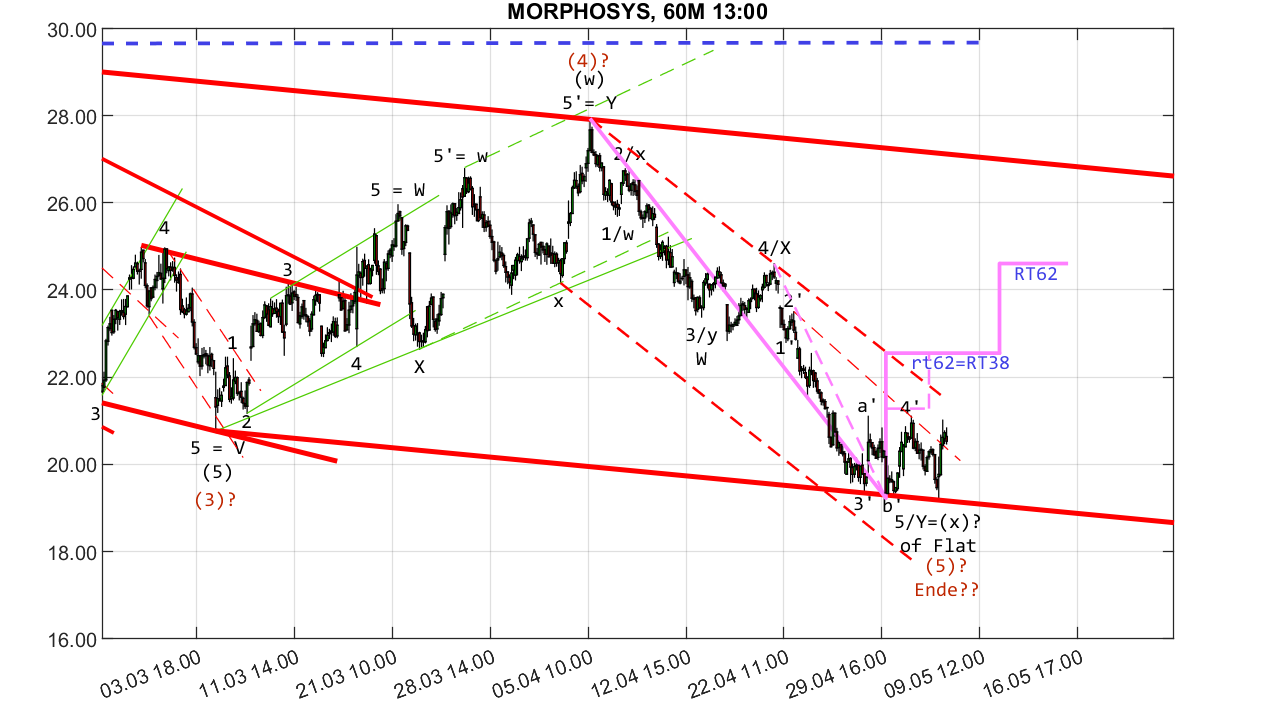 MOR: Pipelinefortschritte führen zu Neubewertungen 1313182