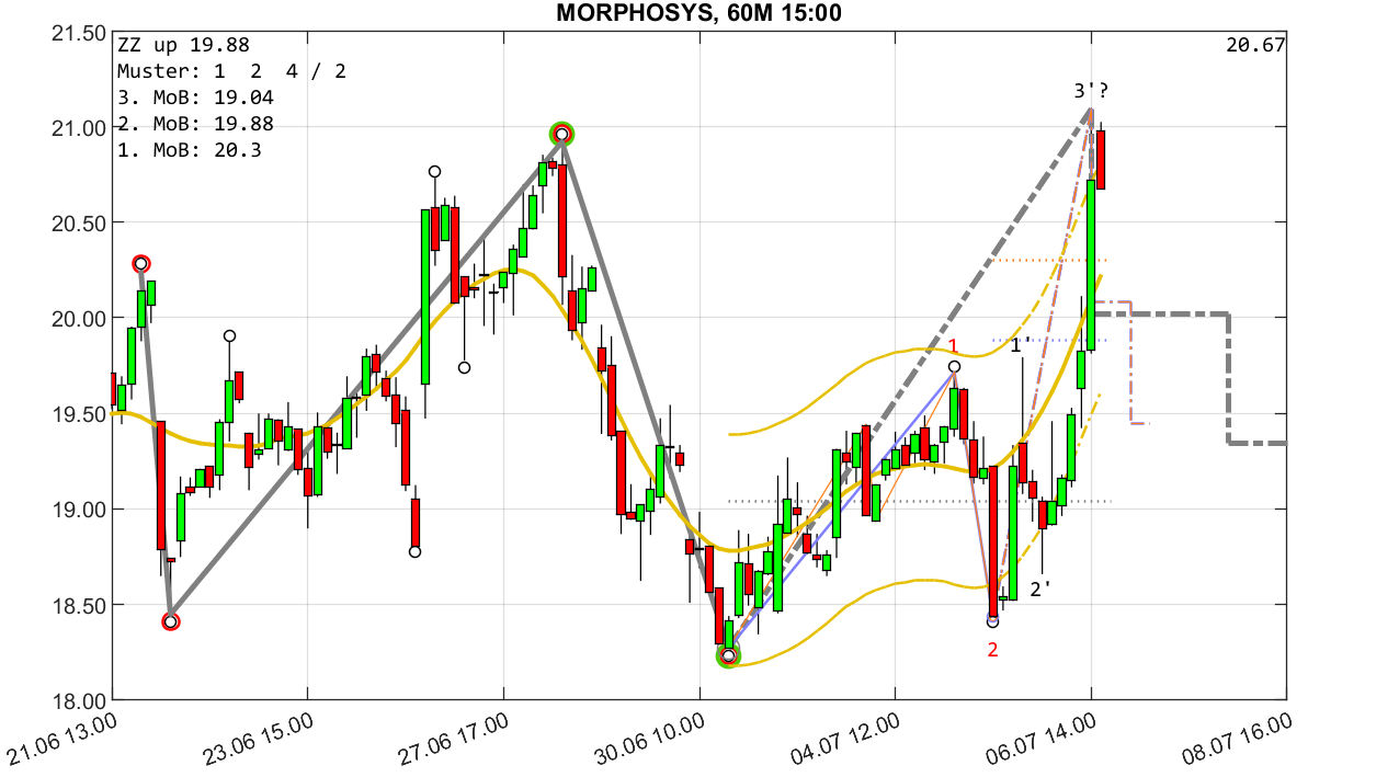 MOR: Pipelinefortschritte führen zu Neubewertungen 1322760
