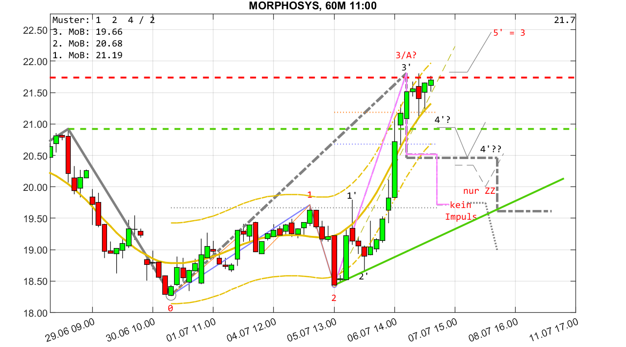 MOR: Pipelinefortschritte führen zu Neubewertungen 1322867