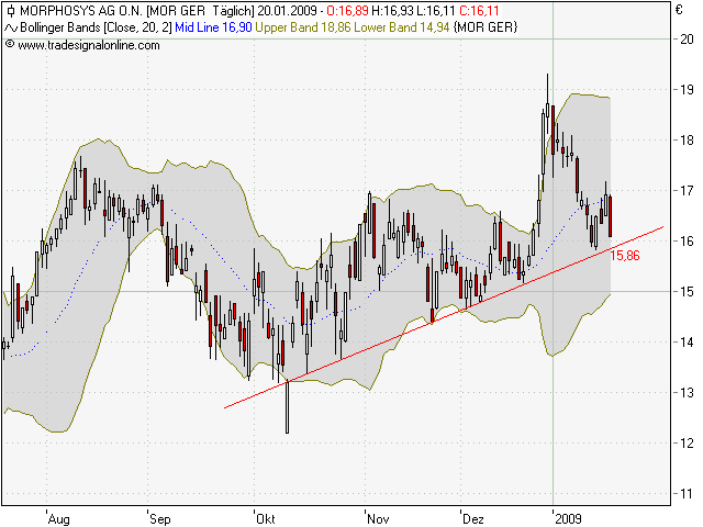Morphosys: Sichere Gewinne und Milliardenpotential 211623