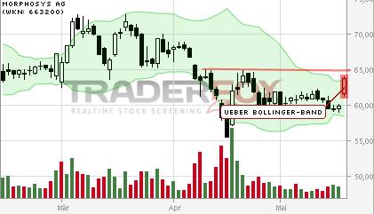 MOR: Pipelinefortschritte führen zu Neubewertungen 724785