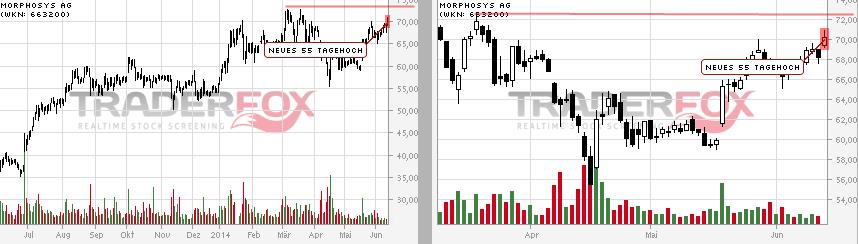 MOR: Pipelinefortschritte führen zu Neubewertungen 731867