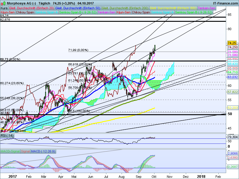 MOR: Pipelinefortschritte führen zu Neubewertungen 1015969