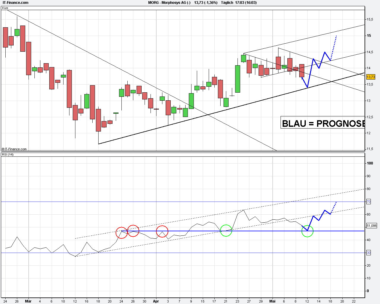 Morphosys: Sichere Gewinne und Milliardenpotential 232335