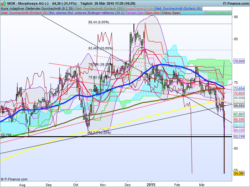 MOR: Pipelinefortschritte führen zu Neubewertungen 812592