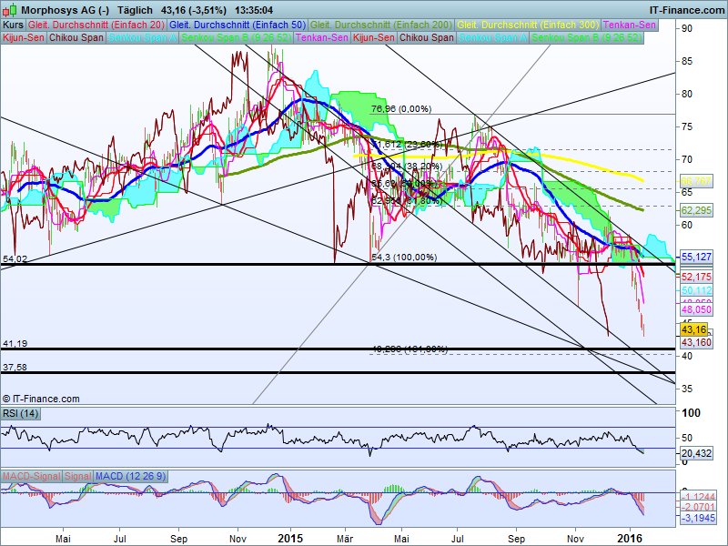MOR: Pipelinefortschritte führen zu Neubewertungen 885977