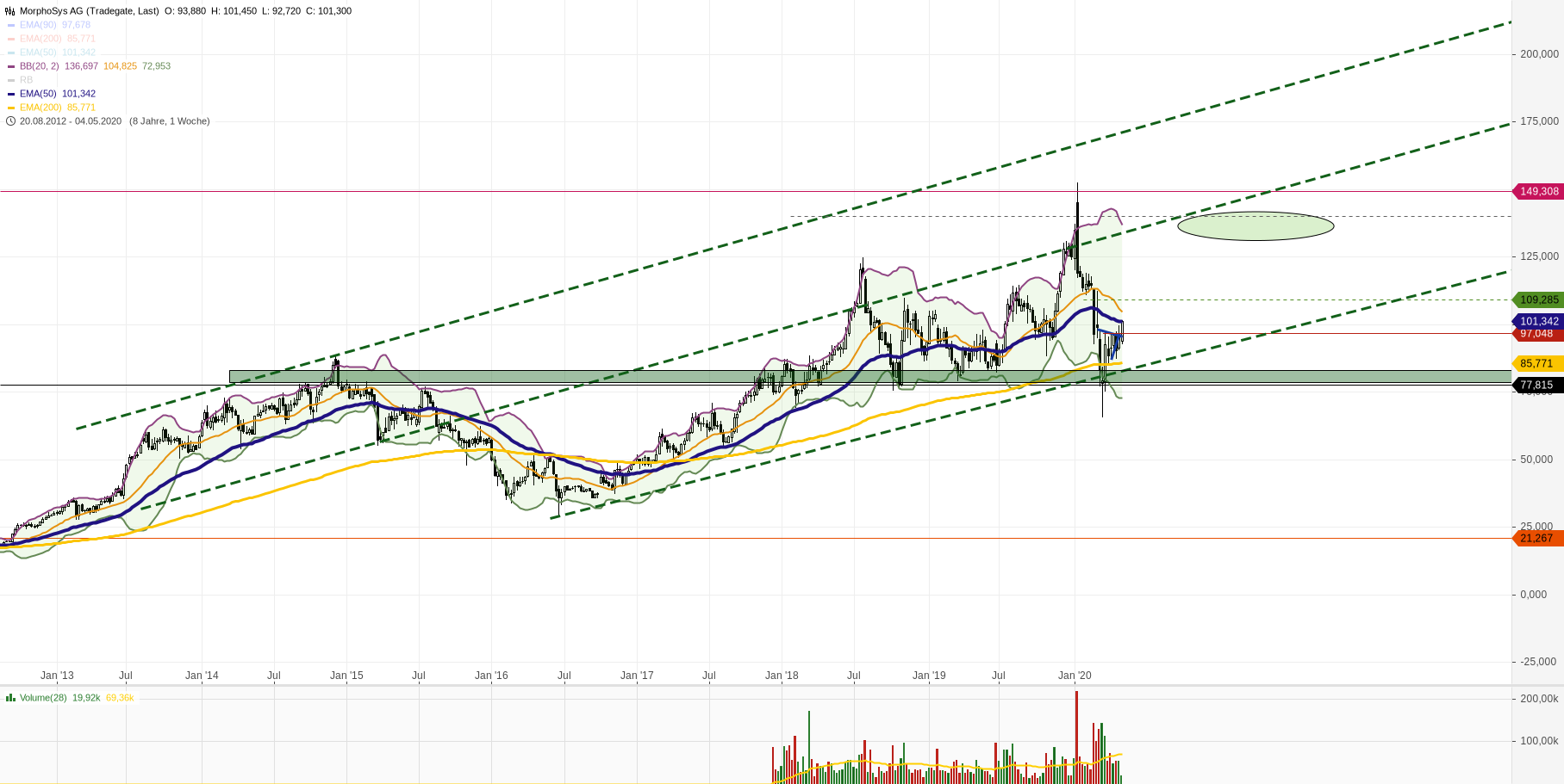 MOR: Pipelinefortschritte führen zu Neubewertungen 1176558