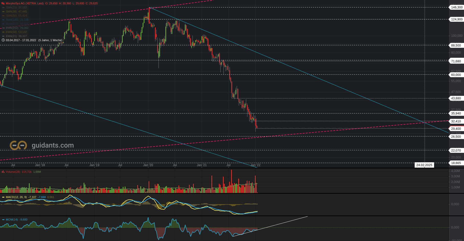 MOR: Pipelinefortschritte führen zu Neubewertungen 1294261