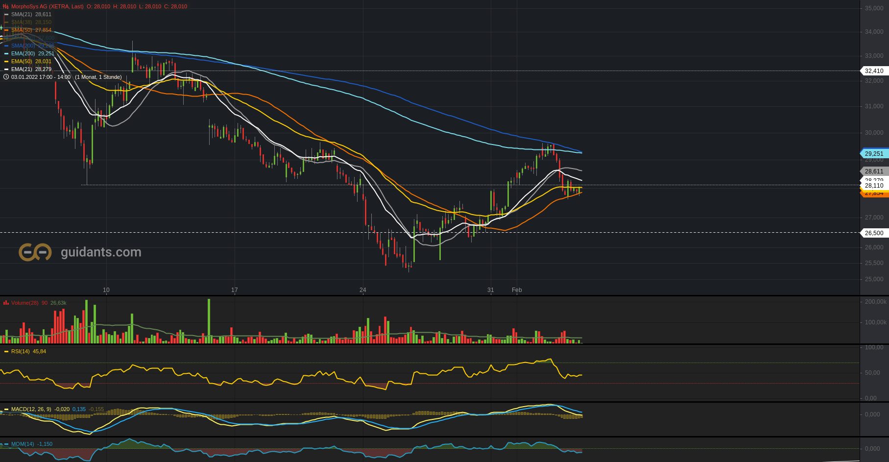 MOR: Pipelinefortschritte führen zu Neubewertungen 1297627