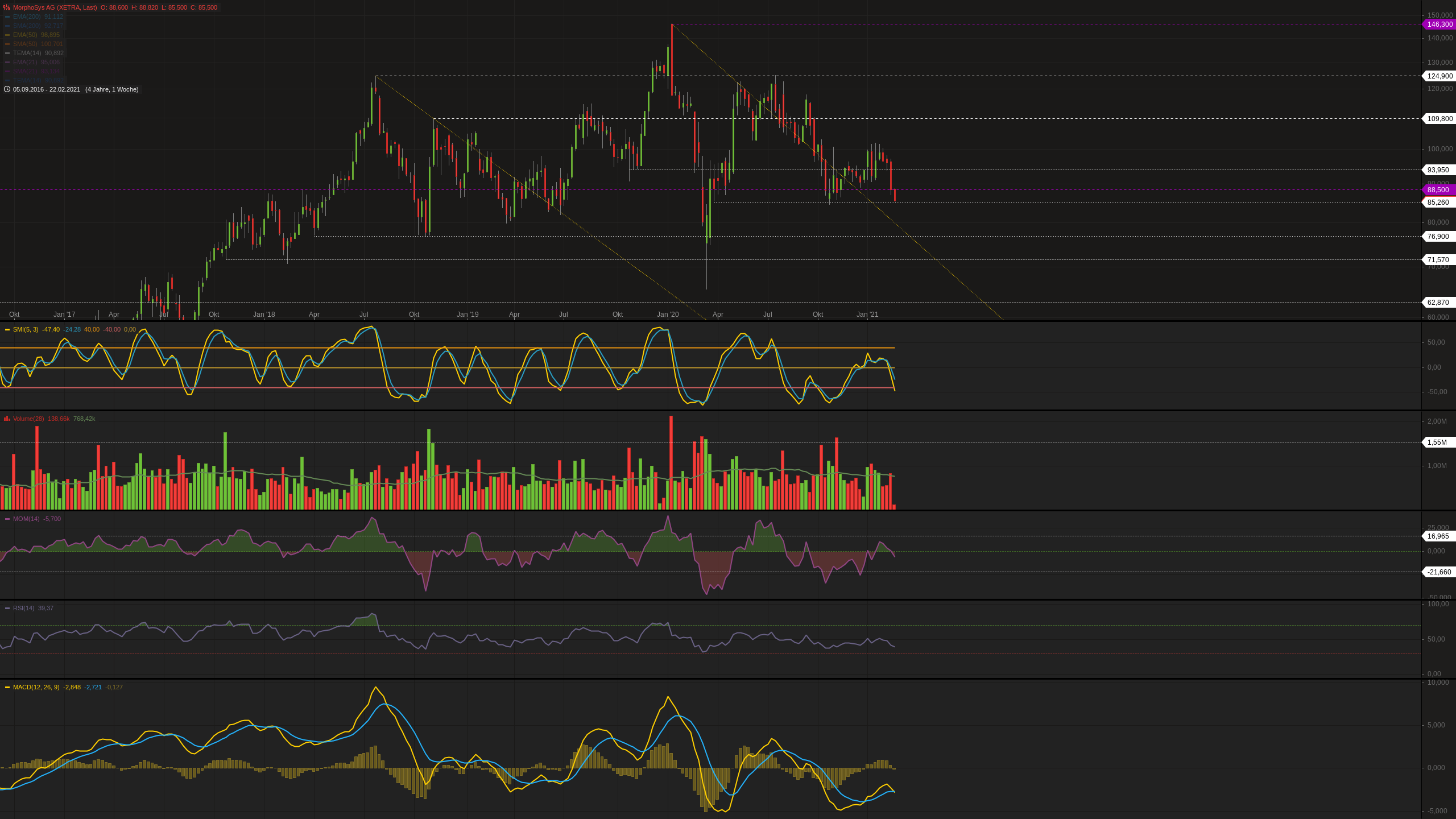 MOR: Pipelinefortschritte führen zu Neubewertungen 1235369