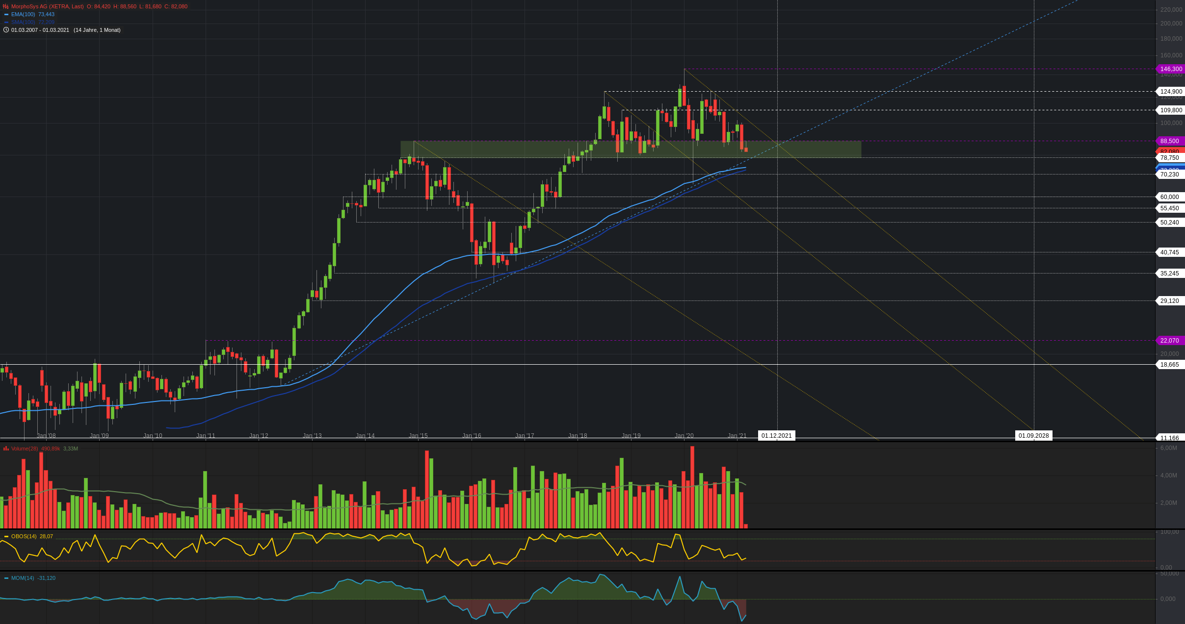 MOR: Pipelinefortschritte führen zu Neubewertungen 1237493
