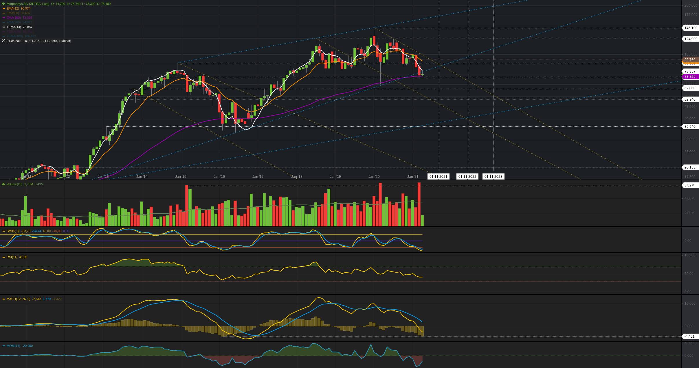 MOR: Pipelinefortschritte führen zu Neubewertungen 1247721