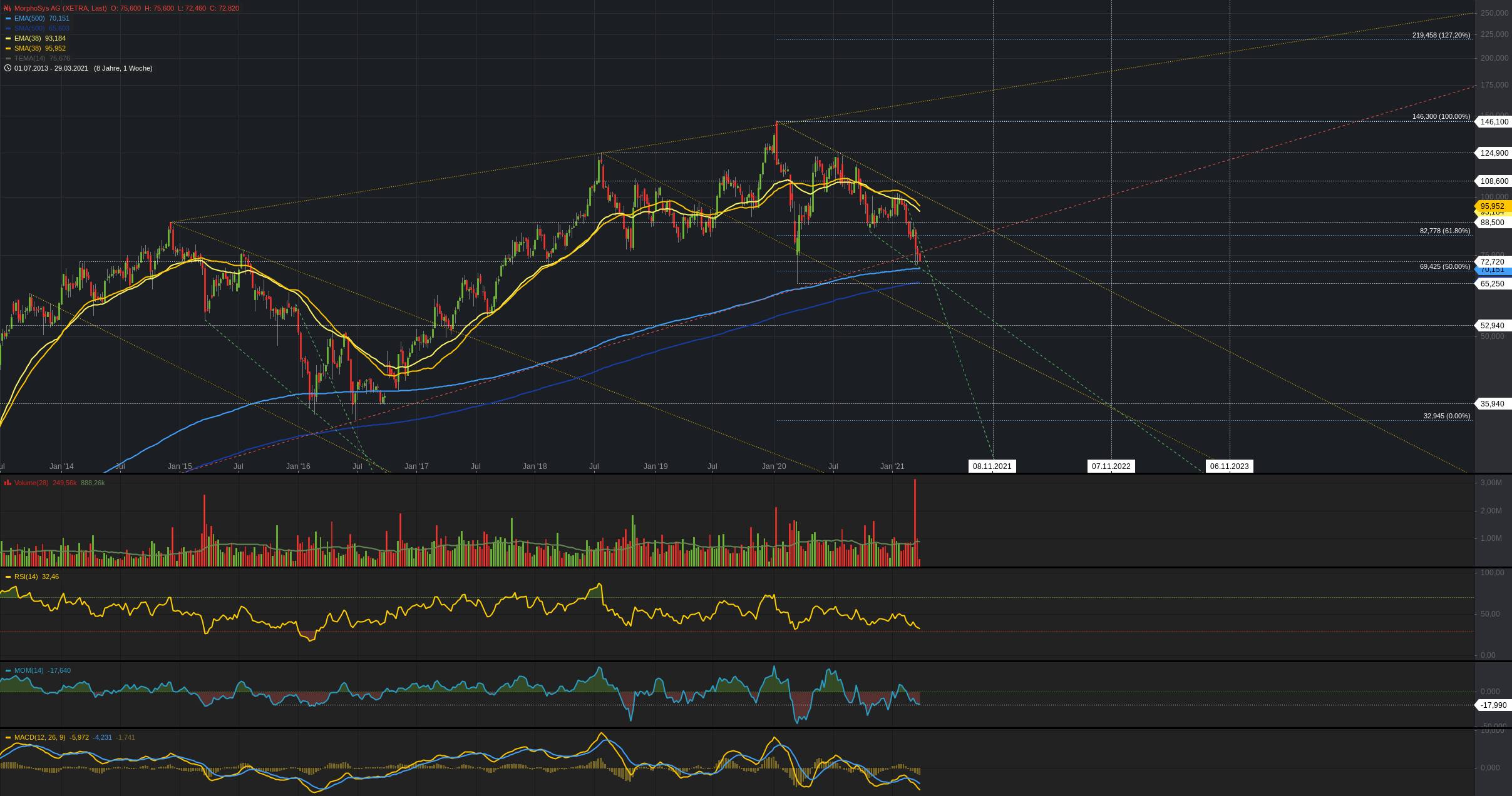 MOR: Pipelinefortschritte führen zu Neubewertungen 1243449