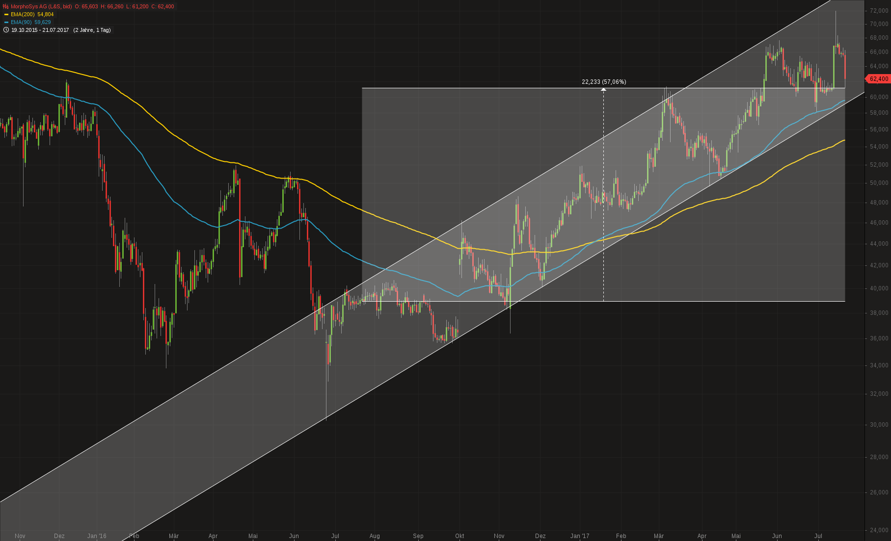 MOR: Pipelinefortschritte führen zu Neubewertungen 1002845
