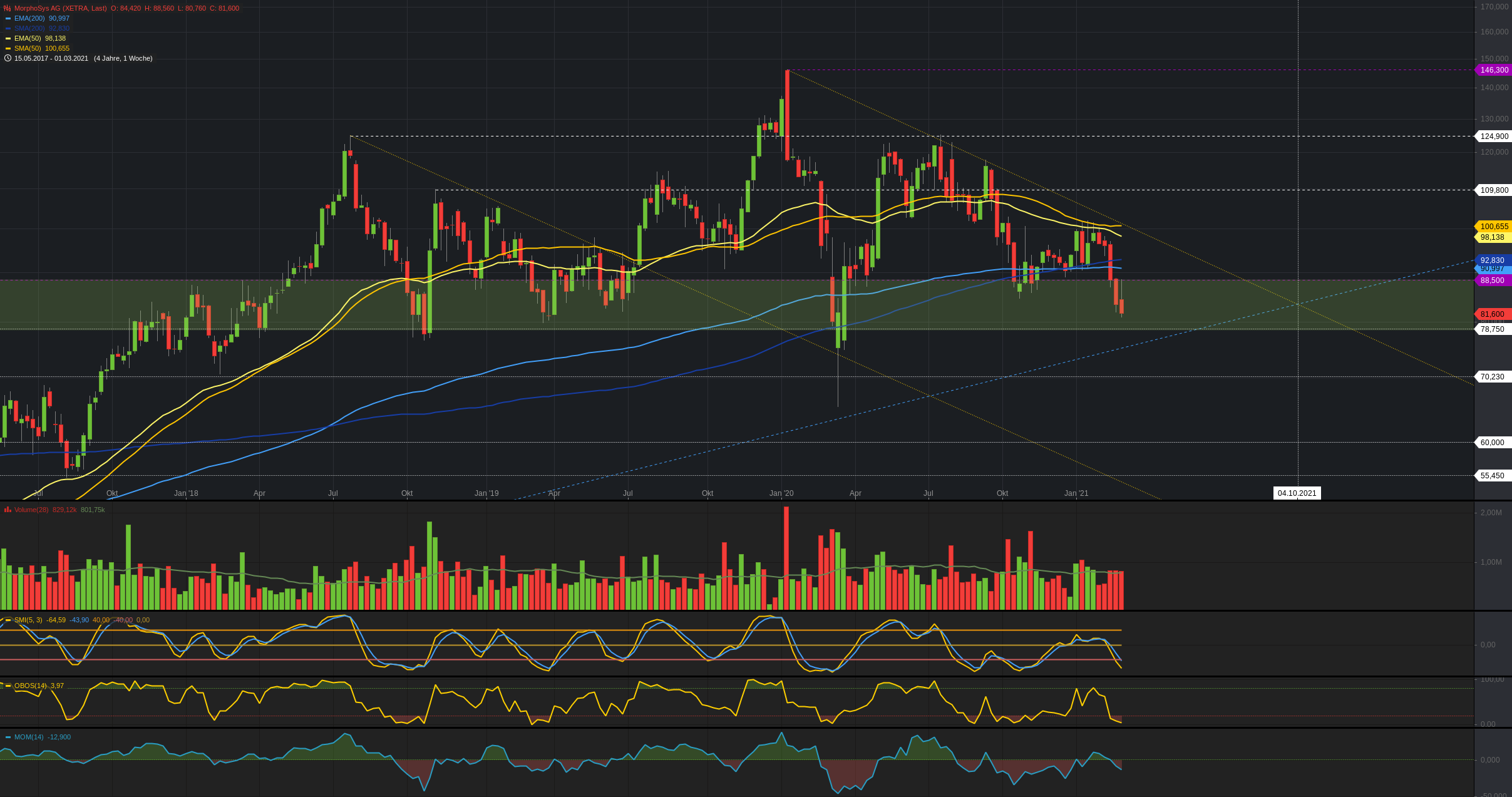 MOR: Pipelinefortschritte führen zu Neubewertungen 1238130