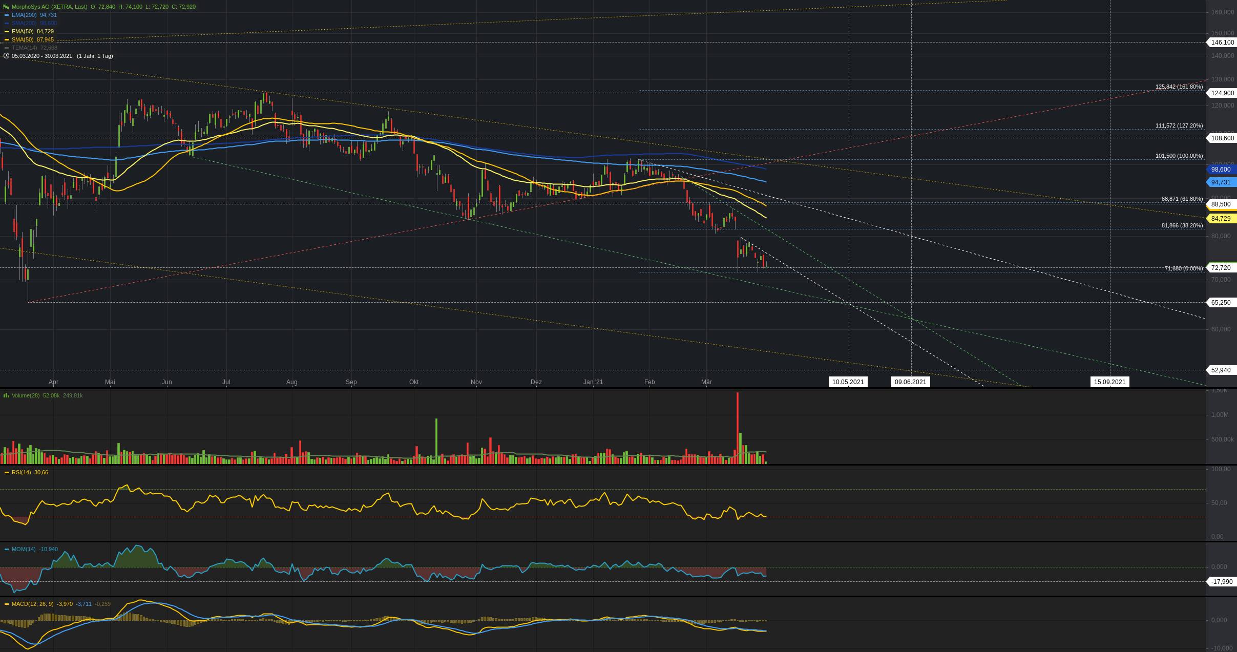 MOR: Pipelinefortschritte führen zu Neubewertungen 1243445