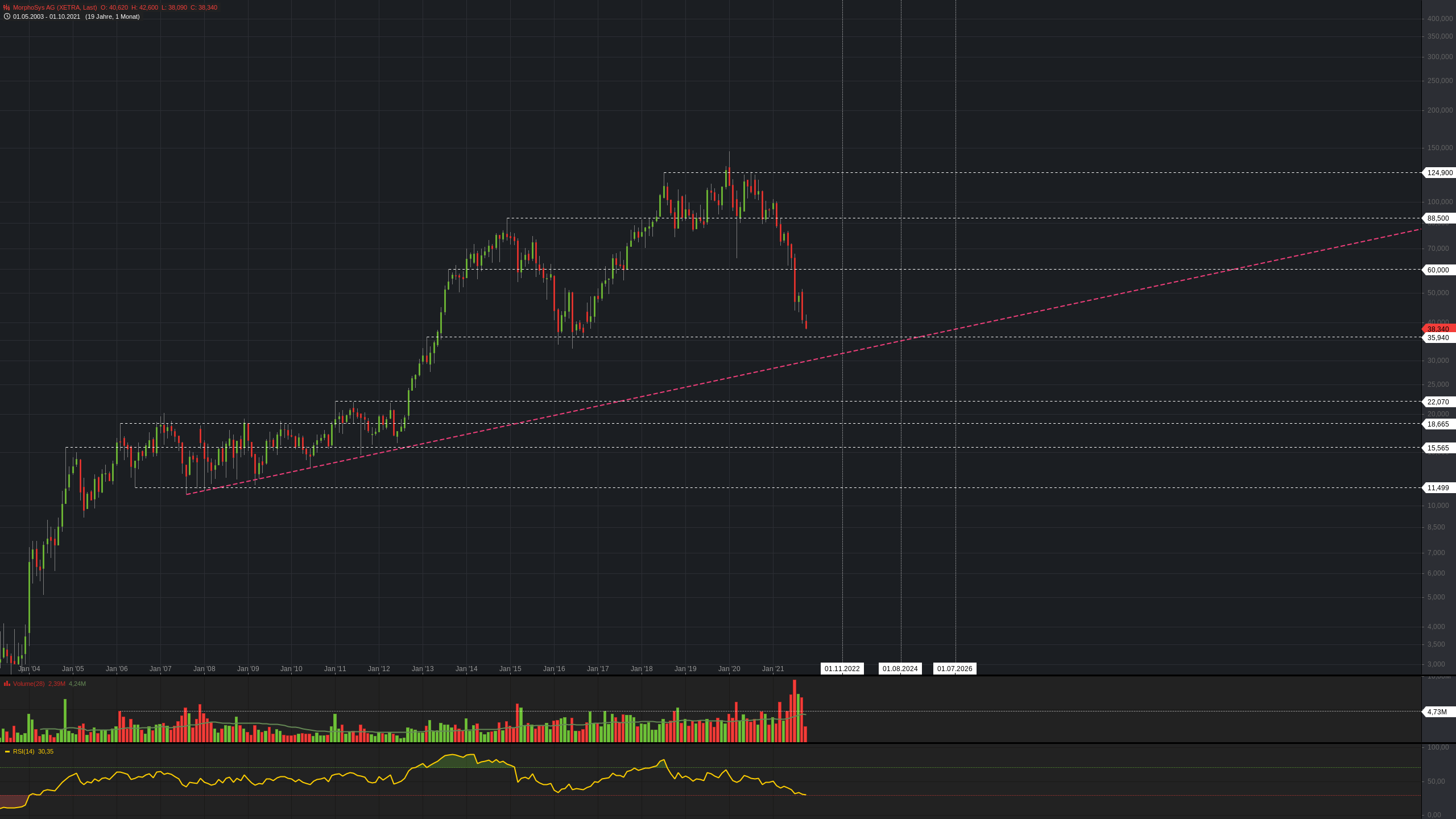 MOR: Pipelinefortschritte führen zu Neubewertungen 1278700