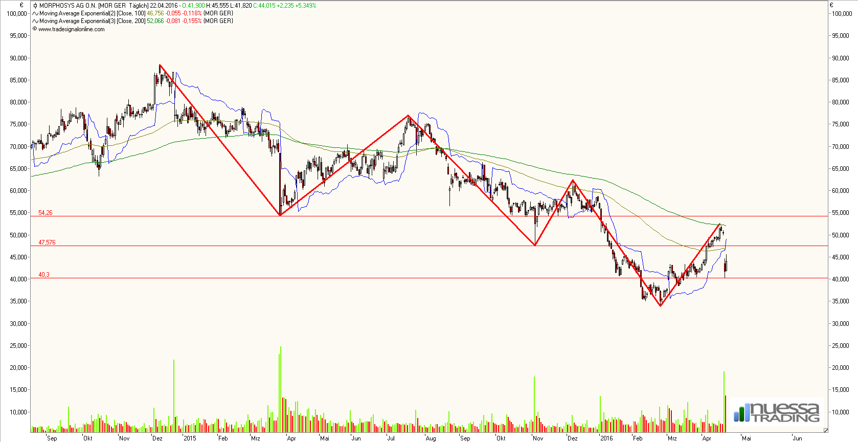 MOR: Pipelinefortschritte führen zu Neubewertungen 909522